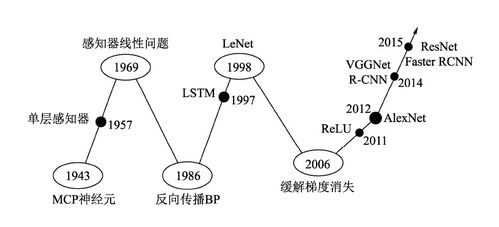 人工智能的发展之深度学习